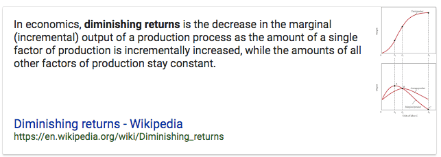 In economics, diminishing returns is the decrease in the marginal
(incremental) output of a production process as the amount of a single
factor of production is incrementally increased, while the amounts of
all other factors of production stay constant. Diminishing returns -
Wikipedia https://en.wikipedia.org/wiki/Diminishing\_returns
