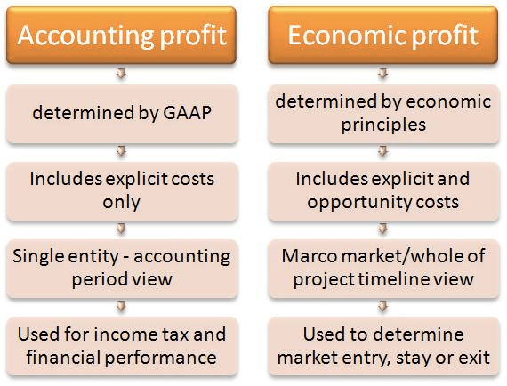 Accounting profit determined by GAAP Includes explicitcosts only
Single entity - accounting period view Used for income tax and
financial performance Economic profit determined by economic
principles Includesexplicitand opportunity costs Marco ma rket/whole
of projecttimelineview Used to determine market entry, stay or exit
