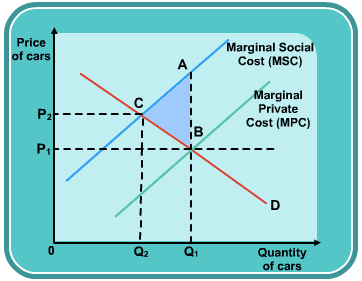 Price Of cars c A Q, arginal Socia Cost (MSC) arginal Private cost
(MPC) Quantity Of cars 