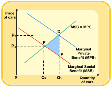 of cars F SC MPC arginal private Benefit (MPB) Marginal Social
Benefit (MSS) Quantity Of cars 