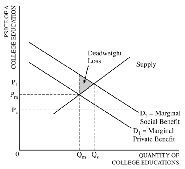 Deadweight Loss Supply = Marginal Social Benefit DI = Marginal
Private Benefit QUANTITY OF COLLEGE EDUCATIONS 