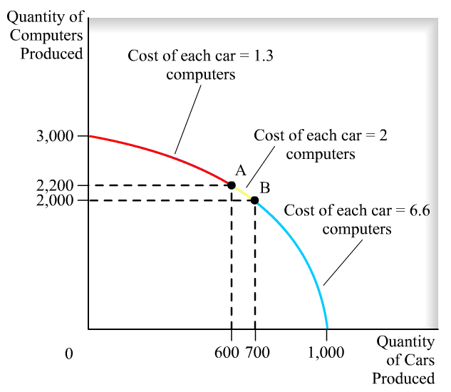 Quantity of Computers Produced -2 3,000 2,200 2,000 o Cost of each
  car computers 1.3 Cost of each car computers Cost of each car
  computers 6.6 600 700 Quantity 1,000 of Cars Produced
  