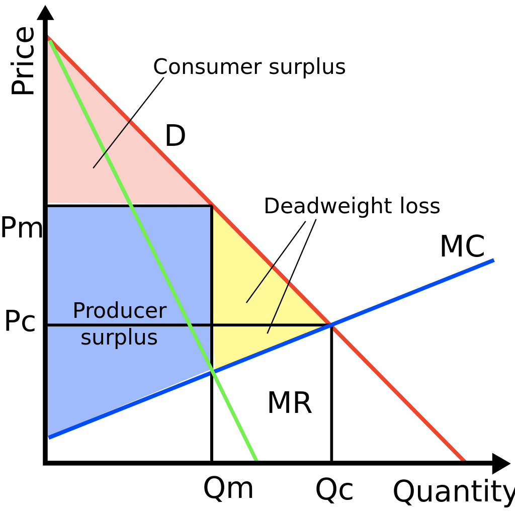 Q.) Consumer surplus Deadweight loss pm Producer pc surplus Qrn QC
MC Quantity 