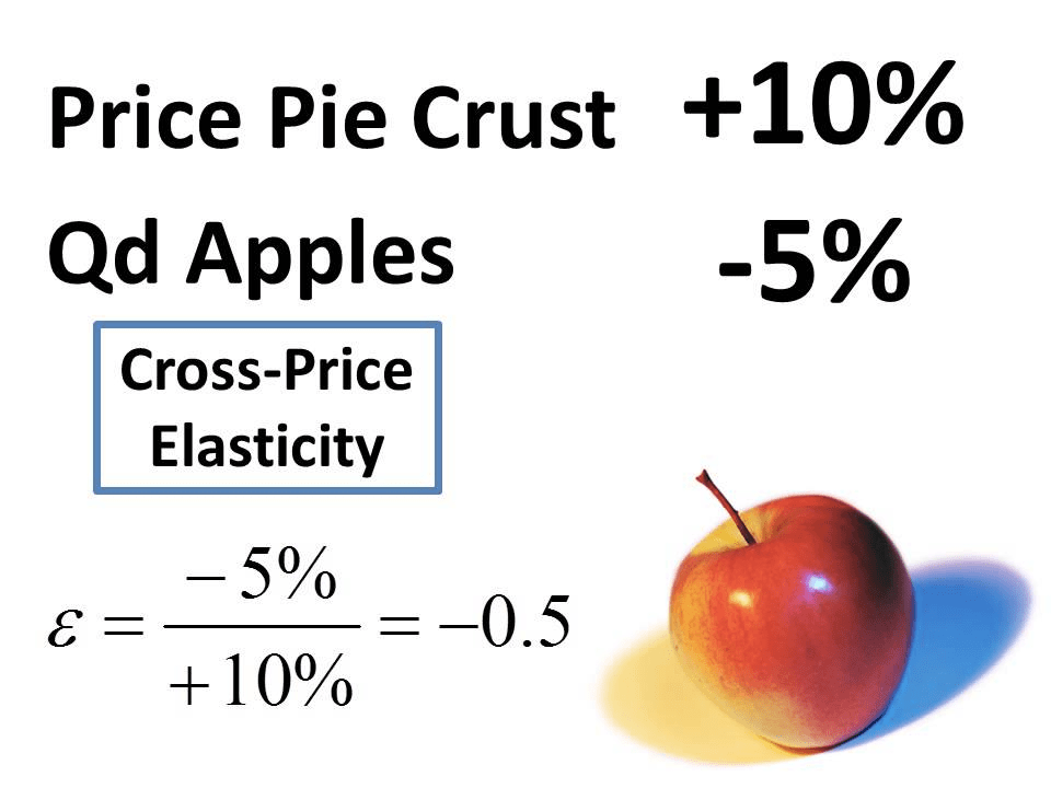 Price Pie Crust Qd Apples Cross-Price Elasticity -0.5 + 100 0 -5%
  