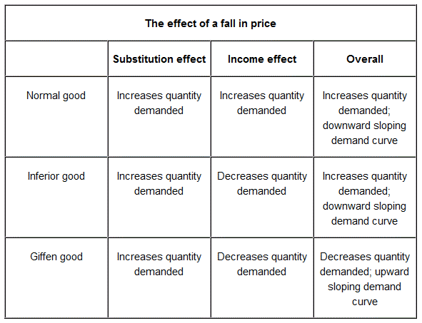 The effect of a fall in price Normal good Inferior good Giffen good
Substitution effect Increases quantity demanded Increases quantity
demanded Increases quantity demanded Income effect Increases quantity
demanded Decreases quantity demanded Decreases quantity demanded
Overall Increases quantity demanded- downward sloping demand curve
Increases quantity demanded; downward sloping demand curve Decreases
quantity demanded; upward sloping demand curve 