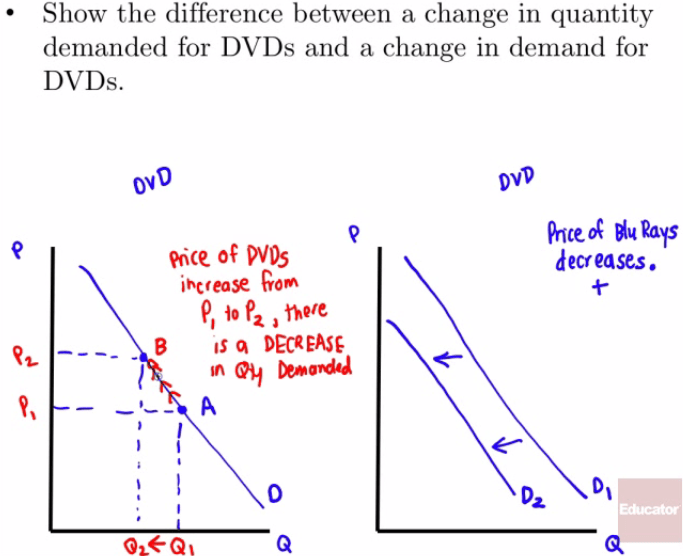 Show the difference between a change in quantity demanded for DVDs
and a change in demand for DVDs. DVDs increase B DECREASE GL<-QI ovo
Big Pays decreases. DI 