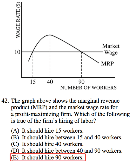 10 15 Market Wage MRP 40 90 NUMBER OF WORKERS 42. The graph above
  shows the marginal revenue product (MRP) and the market wage rate for
  a profit-maximizing firm. Which of the following is true of the firm's
  hiring of labor? (A) It should hire 15 workers. (B) It should hire
  between 15 and 40 workers. (C) It should hire 40 workers. It should
  hire between 40 and 90 workers. It should hire 90 workers.
  