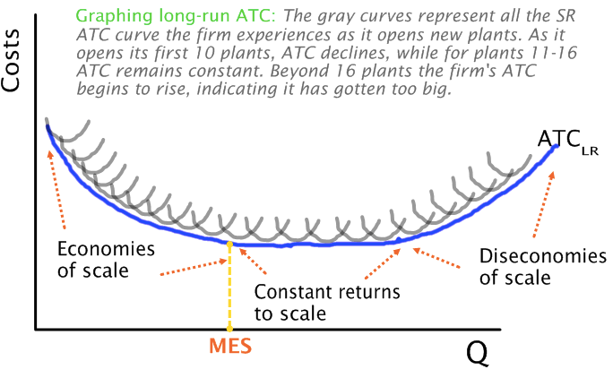o u Graphing long-run ATC: The gray curves represent all the SR ATC
  curve the firm experiences as it opens new plants. As it opens its
  first 10 plants, ATC declines, while for plants 1 1-16 ATC remains
  constant. Beyond 16 plants the firm's ATC begins to rise, indicating
  it has gotten too big. c Diseconomies of scale Economies of scale
  Constant returns to scale MES 