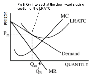 pm \_ Pm & Qm intersect at the downward sloping sect'on Of the LRATC
MC I-RATC Demand QUANTITY MR 