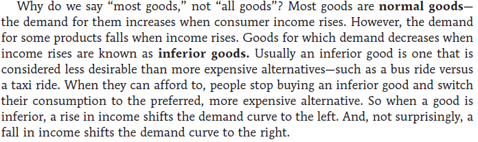 Why do we say "most goods," not "all goods"? Most goods are normal
goods— the demand for them increases when consumer income rises.
However, the demand for some products falls when income rises. Goods
for which demand decreases when income rises are known as inferior
goods. Usually an inferior good is one that is considered less
desirable than more expensive alternatives—such as a bus ride versus a
taxi ride. When they can afford to, people stop buying an inferior
good and switch their consumption to the preferred, more expensive
alternative. So when a good is inferior, a rise in income shifts the
demand curve to the left. And, not surprisingly, a fall in income
shifts the demand curve to the right. 