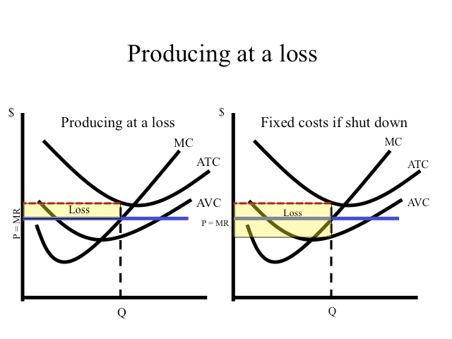 Producing at a loss Producing at a loss Loss MC ATC AVC P = MR Fixed
costs if shut down MC ATC AVC Loss 