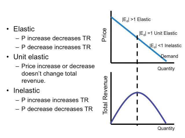 • • • Elastic — P increase decreases TR — P decrease increases TR
  Unit elastic — Price increase or decrease doesn't change total
  revenue. Inelastic — P increase increases TR — P decrease decreases TR
  o IEdl Elastic IEdl -1 Unit Elastic Edl <1 Inelastic emand Quantity
  Quantity 