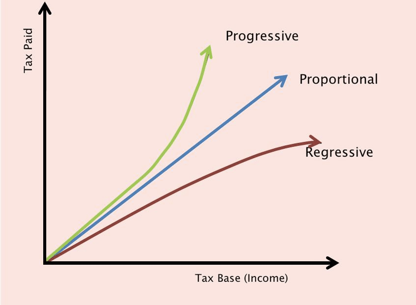 Progressive Proportional egressive Tax Base (Income)
  