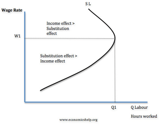 SL Wage Rate Income effect \> Su bstitution effect WI Substitution
  effect \> Income effect wv.w.econonucshelp.org Q Labour Hours worked
  