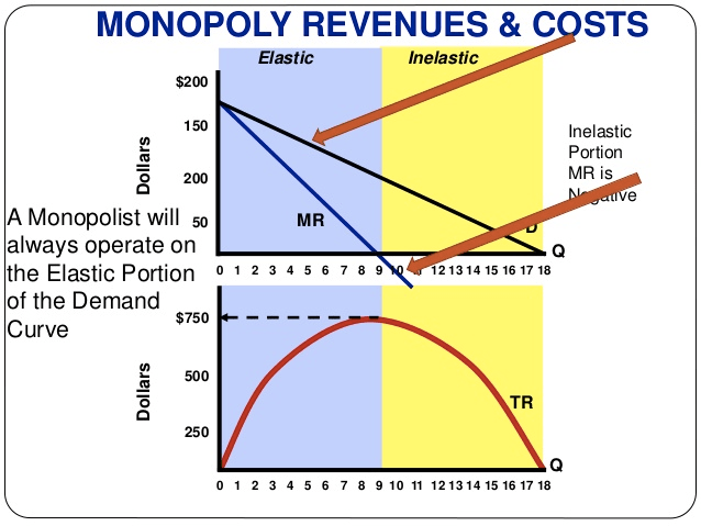 $200 150 ä 200 A Monopolist will 50 always operate on the Elastic
Portion 0 of the Demand $750 Curve 500 250 MONOPOLY REVENUES & C 56 7
8 9 10 Elastic Inelastic STS Inelastic Portion MR is 11 12 13 14 15 16
17 1B 12 13 14 15 16 17 18 