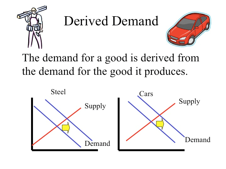 Derived Demand The demand for a good is derived from the demand for
  the good it produces. Steel Supply Demand Cars Supply emand
  