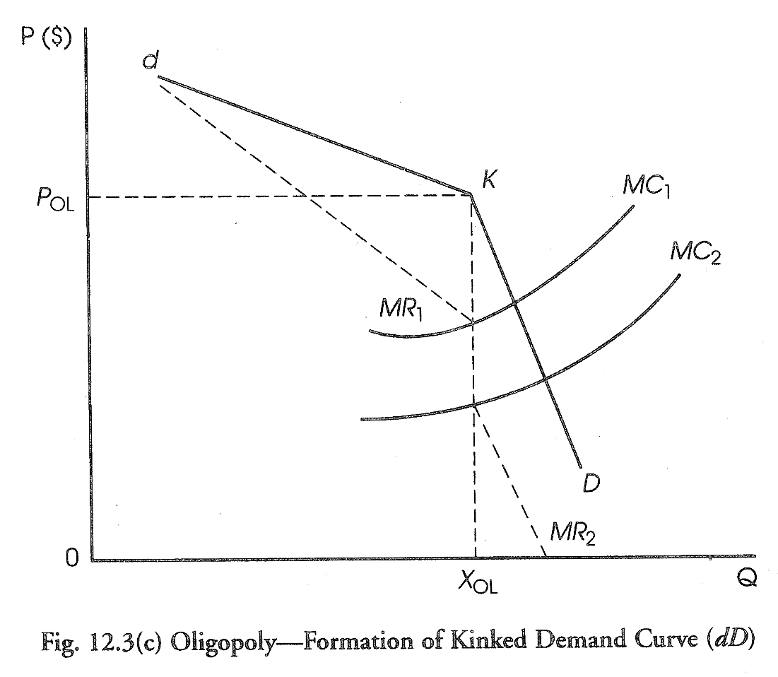 Fig, 1203(c) Oligopoly—Formation of Kinked Demand Curve (dD)
