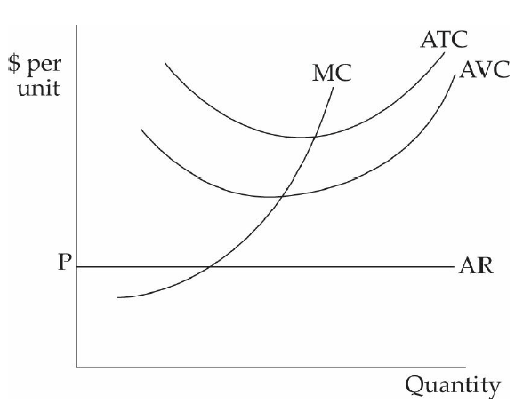 $ per unit MC ATC AVC AR Quantity 