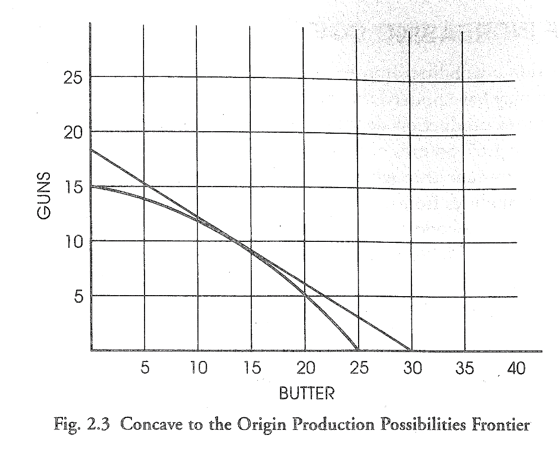 BUTTER Figo 23 Concave to the Origin Production Possibilities
  Frontier 