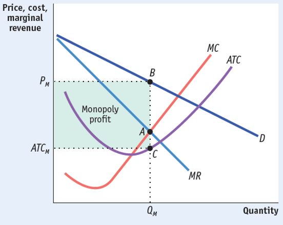 Price, cost, marginal revenue MC Monopoly profit ATC Quantity
  