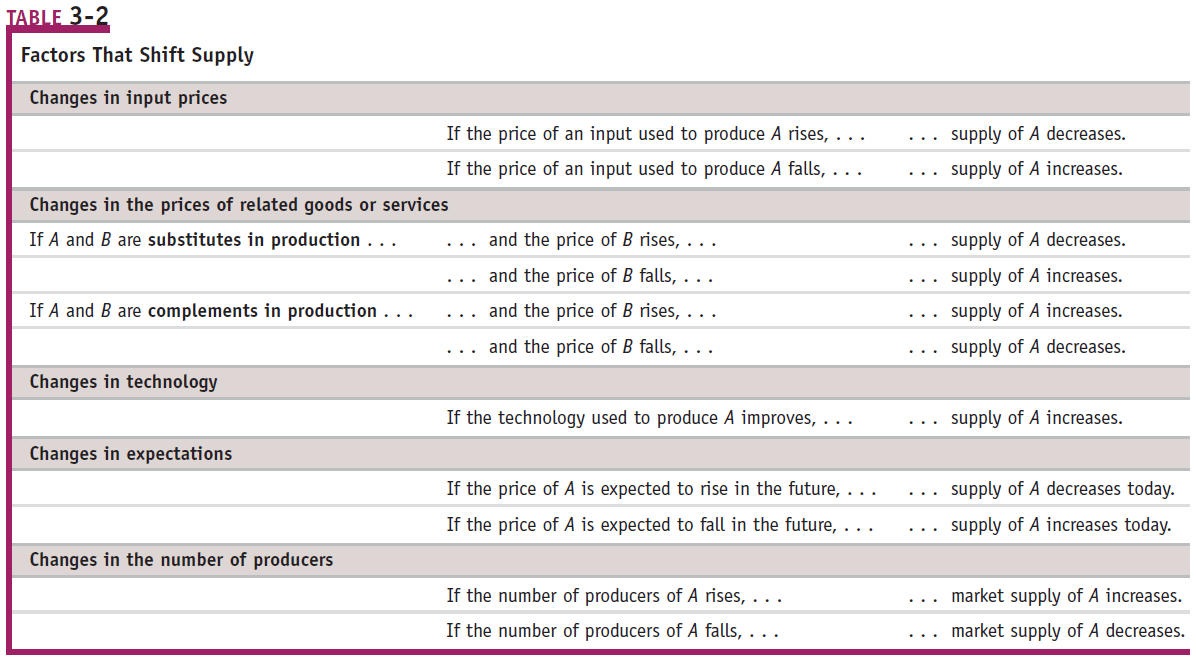 Factors That Shift Supply Changes in input prices If the price of an
input used to produce A rises, . . . If the price of an input used to
produce A falls, Changes in the prices of related goods or services If
A and B are substitutes in production ... If A and B are complements
in production . . . Changes in technology . and the price of B rises,
. . . . and the price of B falls, . . and the price of B rises, . . .
. and the price of B falls, . If the technology used to produce A
improves, ... Changes in expectations If the price of A is expected to
rise in the future, .. If the price of A is expected to fall in the
future, . . . Changes in the number of producers If the number of
producers of A rises, .. . If the number of producers of A falls, .
supply of A decreases. supply of A increases. supply of A decreases.
supply of A increases. supply of A increases. supply of A decreases.
supply of A increases. supply of A decreases today. supply of A
increases today. . market supply of A increases. . market supply of A
decreases. 