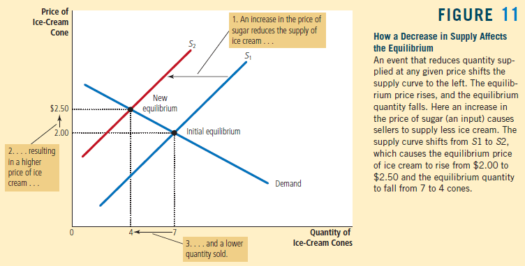 Price of 1. An increase in the price of Ice-cream sugar reduces the
supply of ice cream New $2.50 equilibrium 2.00 resulting in a higher
price of ice Initial equilibrium 3. ...andalower quantity' sold. FIGURE
11 How a Decrease in Supply Affects the Equilibrium An event that
reduces quantity sup- plied at any given price shifts the supply curve
to the left. The equilib- rium price rises, and the equilibrium quantity
falls. Here an increase in the price of sugar (an input) causes sellers
to supply less ice cream. The supply curve shifts from Sl to S2, which
causes the equilibrium price of ice cream to rise from $2.00 to $2.60
and the equilibrium quantity to fall from 7 to 4 cones. Demand Quantity
of Ice-cream Cones 