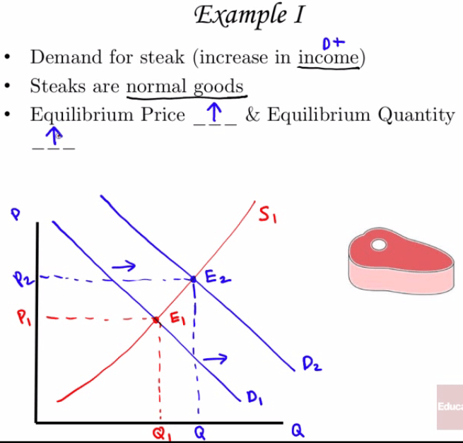 Machine generated alternative text: Demand for Steak (increase 111
Income Steaks are normal goods 个 & Equilibrium Quantity Equilibrium
Price 