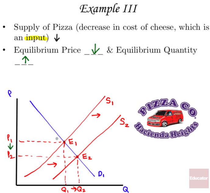 (Example 111 • Supply of Pizza (decrease in cost of cheese, which is
an input) Equilibrium Price \_ J/\_ & Equilibrium Quantity
