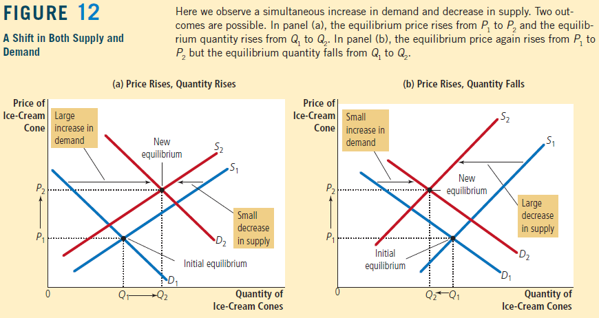 FIGURE 12 A Shift in Both Supply and QEQI Here we observe a
simultaneous increase in demand and decrease in supply. Two out- comes
are possible. In panel (a), the equilibrium price rises from PI to P2
and the equilib- rium quantity rises from QI to In panel (b), the
equilibrium price again rises from PI to P2 but the equilibrium quantity
falls from QI to g. Demand Price of Ice-Cream Large Cone increase in
demand (a) Price Rises, Quantity Rises New S2 equilibrium decrease Da su
Initial equilibrium Quantity of Ice-Cream Cones (b) Price Rises,
Quantity Falls Price of Ice-Cream Cone Small Increase In demand Initial
equilibrium New equilibrium S2 Large decrease ppb' In Su Quantity of
Ice-Cream Cones 