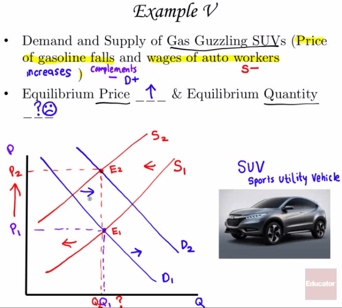 Example V Demand and Supply of Gas Guzzlin S s (Price of gasoline
falls and wages o auto workers jncreqses ) cmler,mb E uilibrium Price
& Equilibrium Quantity SUV VehiCk 