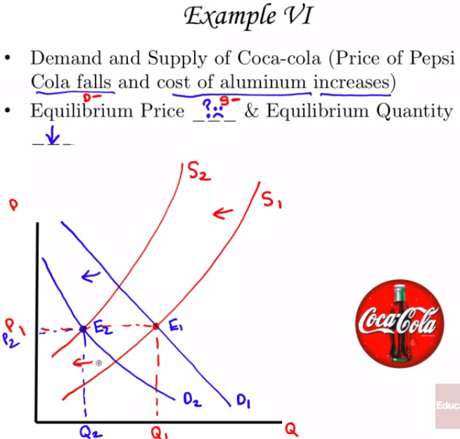 Example VI Demand and Supply of Coca-cola (Price of Pepsi Cola falls
and cost of aluminum increases) Q x Equilibrium Quantity
