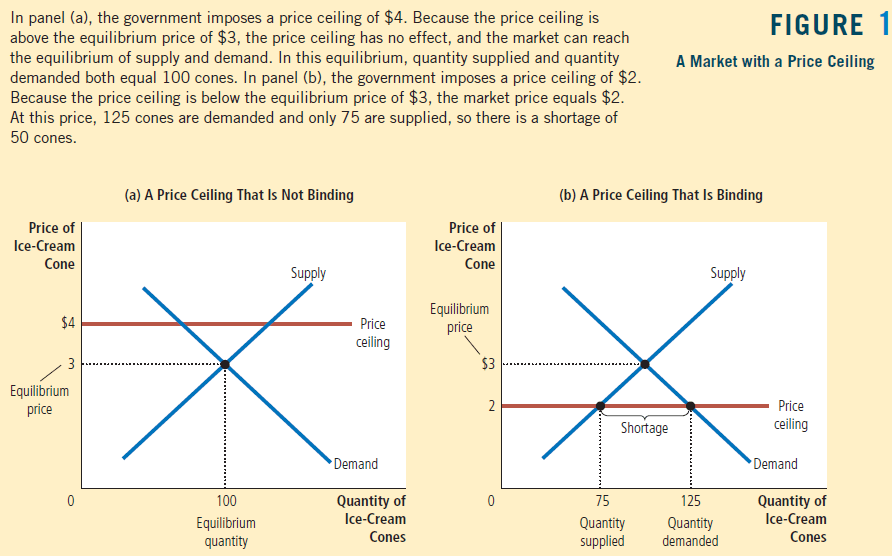 In panel (a), the government imposes a price ceiling of $4. Because
the price ceiling is above the equilibrium price of $3, the price
ceiling has no effect, and the market can reach the equilibrium of
supply and demand. In this equilibrium, quantity supplied and quantity
demanded both equal 100 cones. In panel (b), the government imposes a
price ceiling of $2. Because the price ceiling is below the equilibrium
price of $3, the market price equals $2. At this price, 125 cones are
demanded and only 75 are supplied, so there is a shortage of FIGURE 1 A
Market with a Price Ceiling 50 cones. Price of Ice-Cream Cone
Equilibrium pnce (a) A Price Ceiling That Is Not Binding Price of
Ice-Cream Cone Equilibrium price 53 (b) A Price Ceiling That Is Binding
Supply IOO Equilibrium quantity Supply Price ceiling Demand Quantity of
Ice-Cream Cones Shonage 75 Quantity supplied Quantity demanded Price
ceiling Demand Quantity of Ice-Cream Cones 