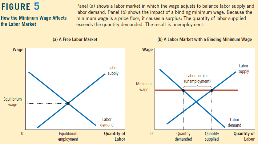 FIGURE 5 How the Minimum Wage Affects Panel (a) shows a labor market
in which the wage adjusts to balance labor supply and labor demand.
Panel (b) shows the impact of a binding minimum wage. Because the
minimum wage is a price floor, it causes a surplus: The quantity of
labor supplied exceeds the quantity demanded. The result is
unemployment. the Labor Market Wage Equilibrium wage (a) A Free Labor
Market Equilibrium employment (b) A Labor Market with a Binding Minimum
Wage Labor supply Labor demand Quantity of Labor Wage Minimum wage Labor
surplus (unemployment) Quantity demanded Quantity supplied Labor supply
Labor demand Quantity of Labor 