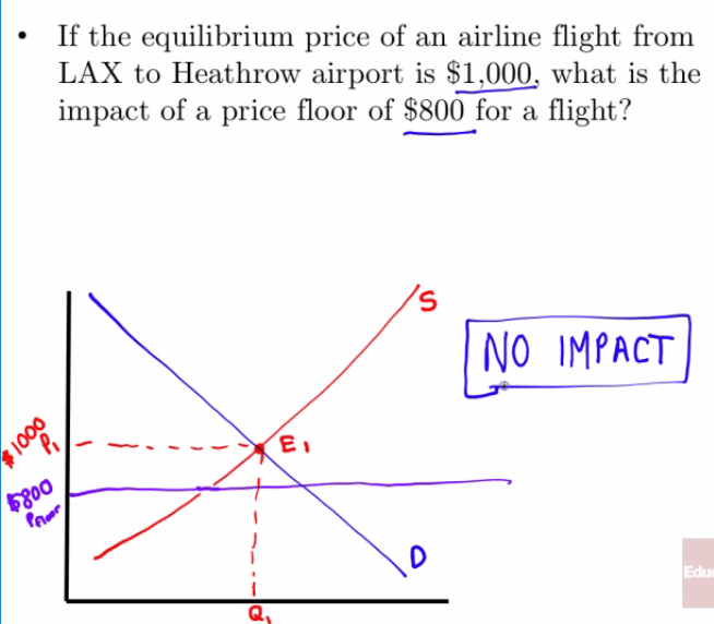 If the equilibrium price of an airline flight from LAX to Heathrow
  airport is $1,000: what is the impact of a price floor of $800 for a
  flight? S No IMPACT 