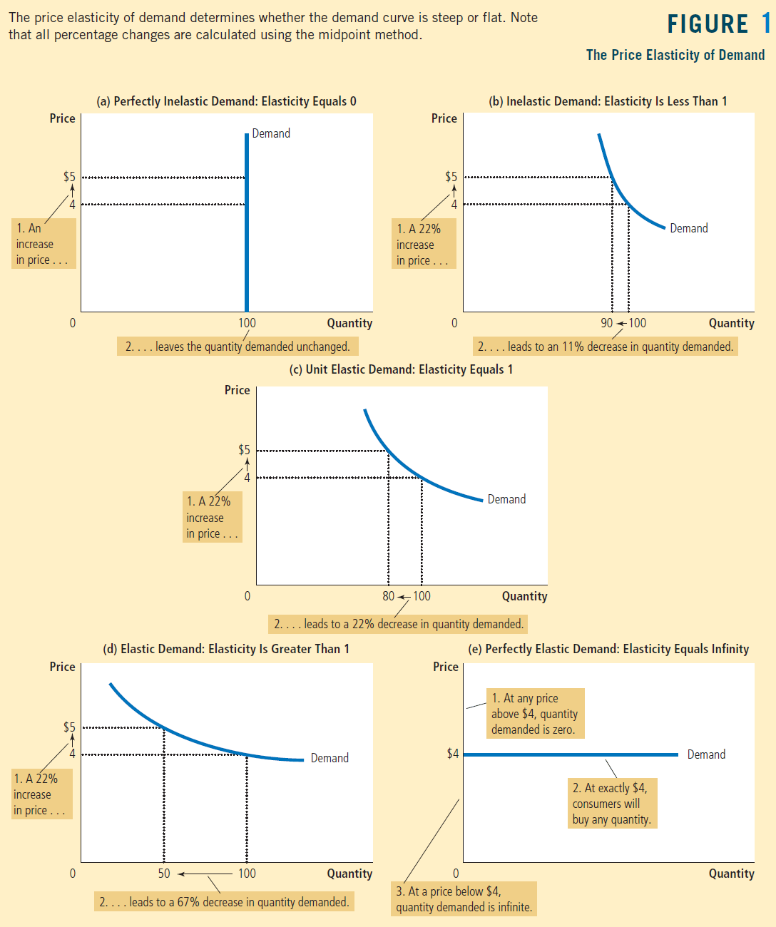 The price elasticity of demand determines whether the demand curve
is steep or flat. Note that all percentage changes are calculated
using the midpoint method 2.... 2.. 2.. 1 FIGURE The Price Elasticity
of Demand (a) Perfectly Inelastic Demand: Elasticity Equals 0 (b)
Inelastic Demand: Elasticity Is Less Than 1 Price $5 4 1. An Increase
n price . 0 Price $5 4 Increase •n price 0 Demand IOO Price $5 4
Increase In pnce . Quantity 90 IOO Demand Quantity leaves the quantity
demanded unchanged. .. leads to an 11% decrease in quantity demanded.
(c) Unit Elastic Demand: Elasticity Equals 1 Price $5 4 Increase In
price 0 IOO Demand Quantity .. leads to a 22% decrease in quantity
demanded. 2.. (d) Elastic Demand: Elasticity Is Greater Than 1 50 IOO
Demand Quantity Price $4 0 (e) Perfectly Elastic Demand: Elasticity
Equals Infinity . At any price above $4, quantity manded is zero.
Demand . At exactly $4, consumers will buy any quantity. Quantity ..
leads to a 67% decrease in quantity demanded. 3. At a price below $4,
quantity demanded is infinite. 