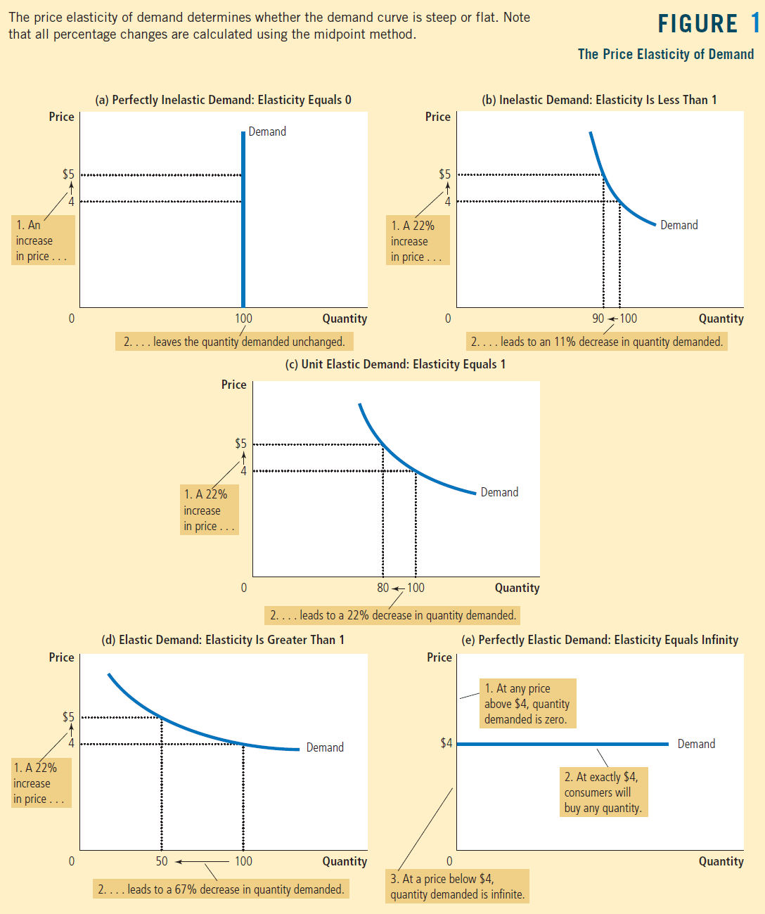 unit elastic demand