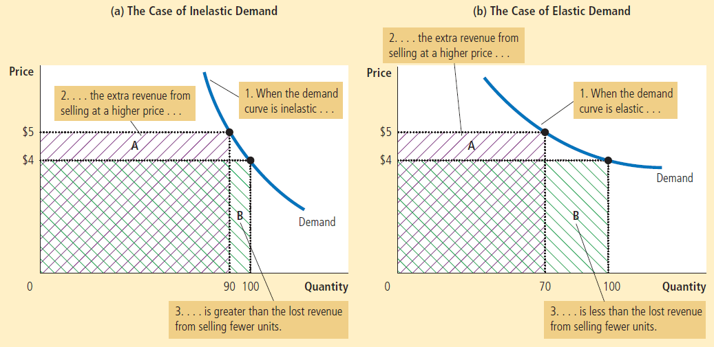 Price 2 .. the extra revenue from selling at a higher price .. (a)
The Case of Inelastic Demand (b) The Case of Elastic Demand 3... 1.
When the demand curve is inelastic the extra revenue from 2....
selling at a higher price . Price $5 $4 0 1. When the demand urve is
elastic $5 $4 90 IOO Demand Quantity 70 IOO Demand Quantity . is
greater than the lost revenue 3... from selling fewer units. . is less
than the lost revenue from selling fewer units. 