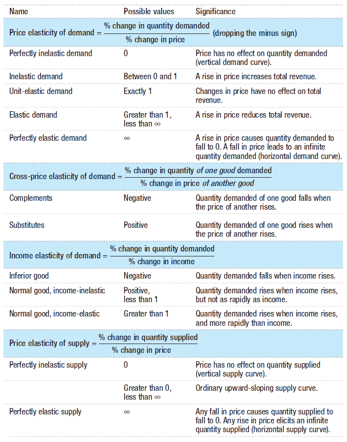 Namc Pricc clasticity of demand Perfectly inelastic demand Inelastic
  demand Unit-elastic demand Elastic demand Perfectly elastic demand
  Possiblc values Significance % change in quantity demanded (dropping
  thc minus sign) % change in price Betvveen 0 and 1 Exactly 1 Greater
  than 1 , less than Price has no effect on quantity demanded (vertical
  demand curve). A rise in price increases total revenue. Changes in
  price have no effect on total revenue. A rise in price redires total
  revenue. A rise in price causes quantity demanded to fall too. A fall
  in price leads to an infinite quantity demanded (horizontal demand
  curve). Cross-price clasticity of demand Complements Substitutes %
  change in quantib' of one good dcmandcd % change in price of another
  good Negative Positive Quantity demanded of one good falls when the
  price of another rises. Quantity demanded of one good rises when the
  price of another rises. Income elasticity of demand Inferior good
  Normal good, income-inelastic Normal good, income-elastic % change in
  quantib' dcmandcd % change in income Negative Positive, less than 1
  Greater than 1 Quantity demanded falls when income rises. Quantity
  demanded rises when income rises, but not as rapidly as income.
  Quantity demanded rises when income rises, and more rapidly than
  income. % change in quantib' supplied Pricc clasticity of supply
  Perfectly inelastic supply Perfectly elastic supply % change in price
  Greater than 0, less than Price has no effect on quantity supplied
  (vertical supply curve). Ordinary upward-sloping supply curve. Any
  fall in price causes quantity supplied to fall to 0. Any rise in price
  elicits an infinite quantity supplied (horizontal supply curve).
  