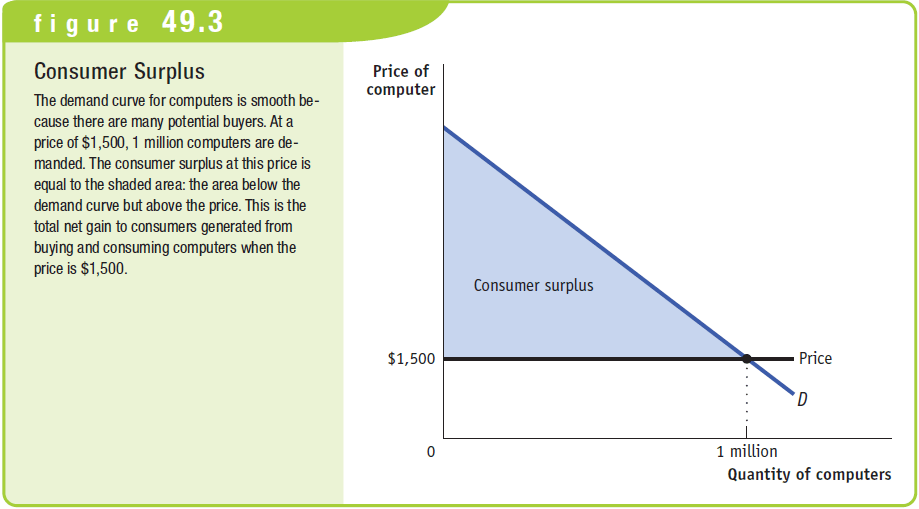 Machine generated alternative text: figure 49.3 Consumer Surplus The
demand curve for computers is smooth be- cause there are many potential
buyers. At a price of $1 ,500, 1 million computers are de- manded. The
consumer surplus at this price is equal to the shaded area: the area
below the demand curve but above the price. This is the total net gain
to consumers generated from buying and consuming computers when the
price is $1 ,500. Price of computer Consumer surplus $1,500 Price 1
million Quantity of computers 
