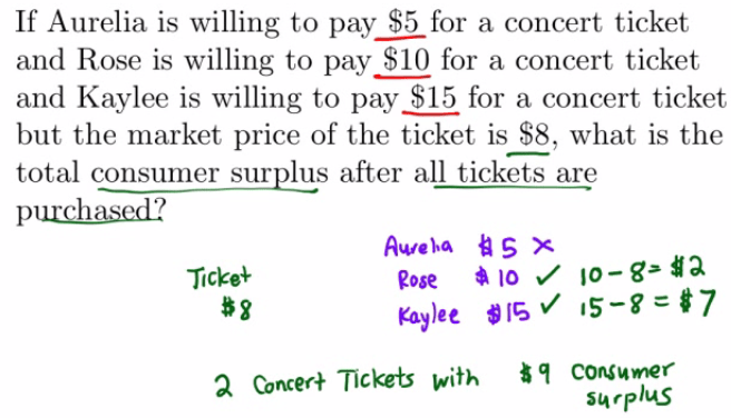 If Aurelia is willing to pay $5 for a concert ticket and Rose is
willing to pay $10 for a concert ticket and Kaylee is willing to pay
$15 for a concert ticket but the market price of the ticket is $8,
what is the total consumer surplus after all tickets are purchased?
10-g-n 15-g=$7 Concer+ Tickeb with a q CONumer 
