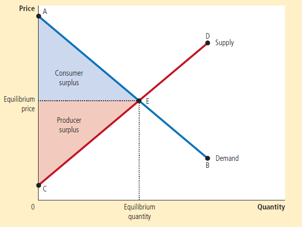 Consumer surplus Equilibrium . price Producer surplus Equilitrium
  quantity D Supply Demand Quantity 