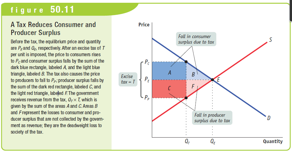 A Tax Reduces Consumer and Producer Surplus Before the tax, the
equilibrium price and quantity are Pgand respectively. After an excise
tax of T per unit is imposed, the price to consumers rises to Pcand
consumer surplus falls by the sum of the dark blue rectangle, labeled A,
and the light blue triangle, labeled B. The tax also causes the price to
producers to fall to Pp;producer surplus falls by the sum of the dark
red rectangle, labeled C, and the light red triangle, lab4ed E The
government receives revenue from the tax, QTX T, which is given by the
sum of the areas A and C Areas B and Frepresent the losses to consumer
and pro- ducer surplus that are not collected by the govern- mentas
revenue; they are the deadweight loss to S)Ciety of the tax. Excise tax
= T Price Fall in consumer surplus due to tax Fall in producer surplus
due to tax Quantity 
